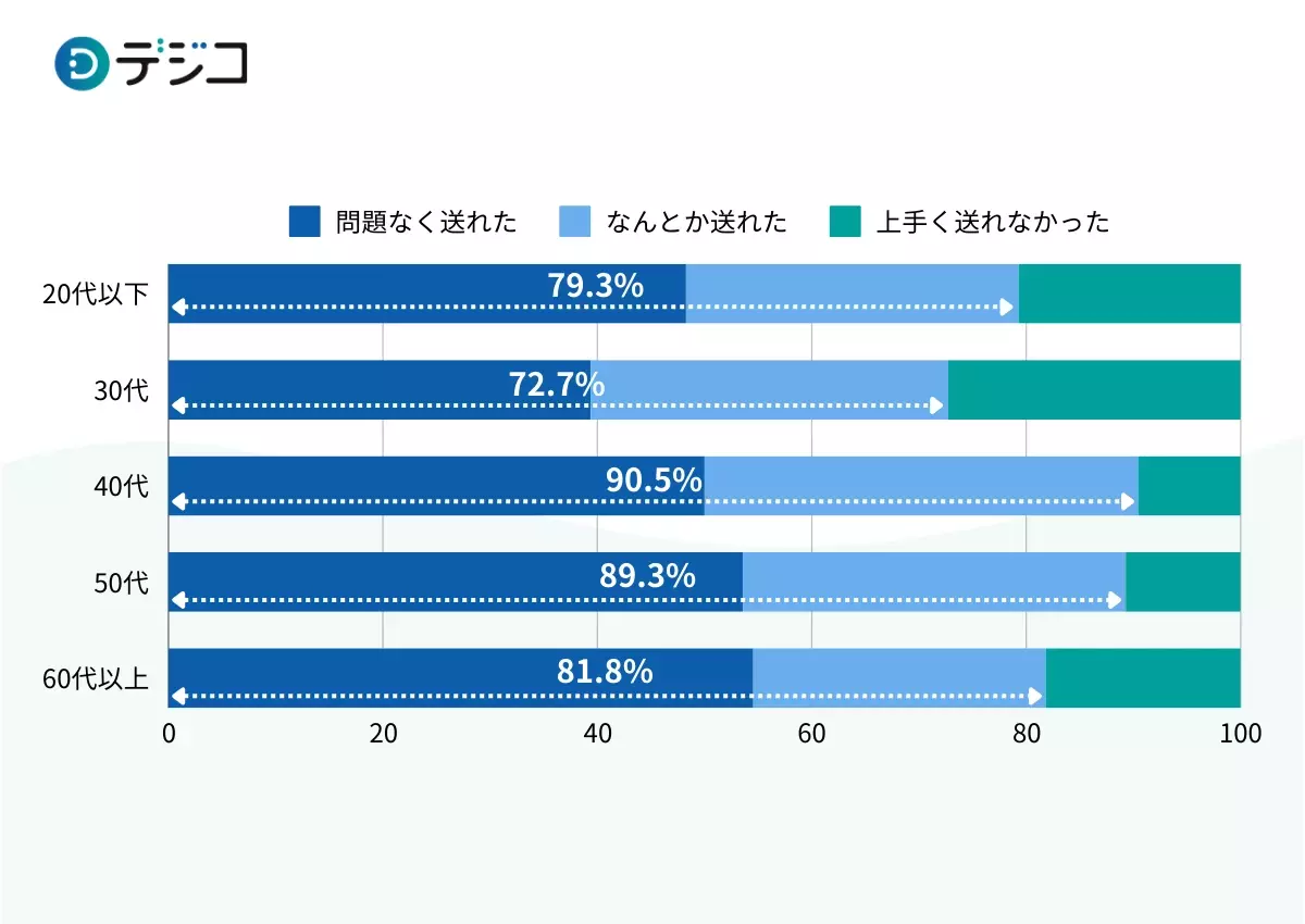 「シニアのデジタル利用実態調査」を実施