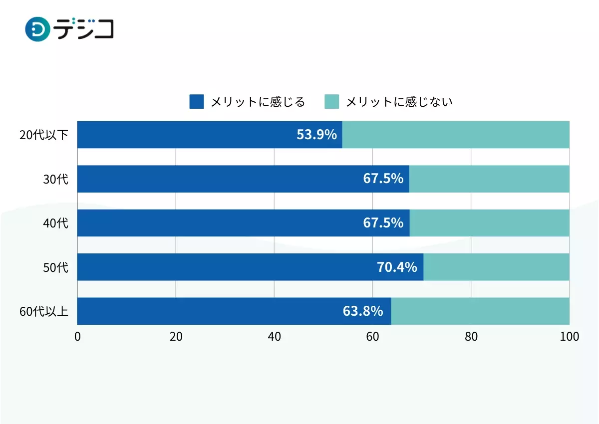 「シニアのデジタル利用実態調査」を実施