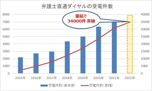 弁護士保険ミカタ、保険金支払い実績10,000件突破 保険金支払いが5年で2.5倍※1　　件数・金額とも増加