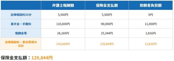 弁護士保険ミカタ、保険金支払い実績10,000件突破 保険金支払いが5年で2.5倍※1　　件数・金額とも増加