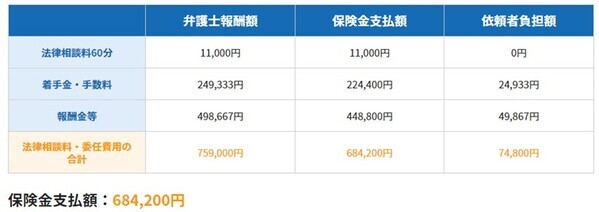 弁護士保険ミカタ、保険金支払い実績10,000件突破 保険金支払いが5年で2.5倍※1　　件数・金額とも増加