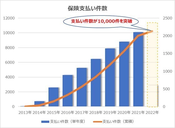 弁護士保険ミカタ、保険金支払い実績10,000件突破 保険金支払いが5年で2.5倍※1　　件数・金額とも増加