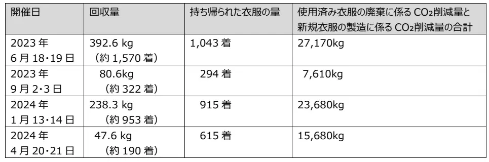 KUZUHA MALL×株式会社ヒューマンフォーラム｜KUZUHA MALLで回収した衣服を無料でお持ち帰りいただける 第５回 「¥0 Market」を開催