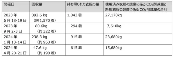 KUZUHA MALL×株式会社ヒューマンフォーラム｜KUZUHA MALLで回収した衣服を無料でお持ち帰りいただける 第５回 「¥0 Market」を開催