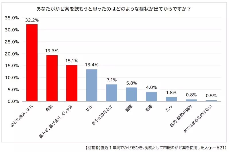 かぜ薬を飲み始めるタイミングについて調査！