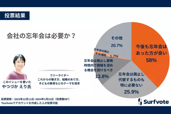 コロナ禍を経て「会社の忘年会は必要か？」というイシューについてSurfvoteで調査を実施。37.9％が忘年会は必要と回答する一方、40％以上が忘年会を廃止してほしいと回答。