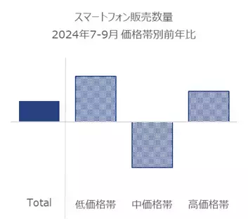 第3四半期はスマホ販売数量が3％増に ー世界のスマートフォン販売動向および今後の見通しー