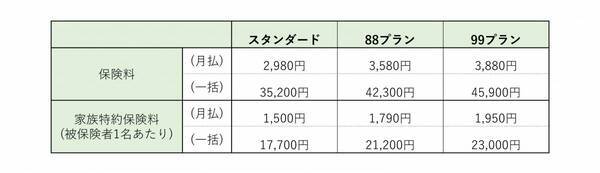自分と家族を守る家族特約　加入者数7,000件を突破！
