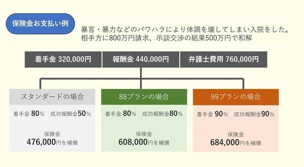 自分と家族を守る家族特約　加入者数7,000件を突破！