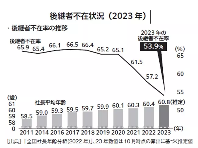 【中小企業の約半数に後継者がいない現実】芳子ビューエル著『経営者のゴール M&amp;Aで会社を売却すること、その後の人生のこと』2024年8月26日刊行