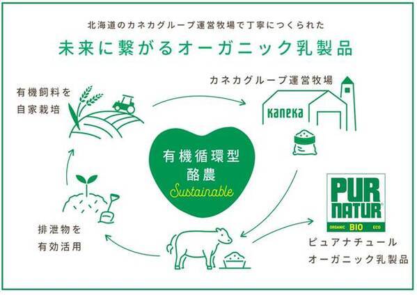 今話題のA2ミルク～カネカ『オーガニック生乳でつくった有機牛乳』をライフで先行販売！