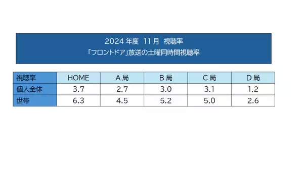 「フロントドア」2024年度11月 月間視聴率 同時間帯1位を獲得！４月から８カ月連続の１位！【広島ホームテレビ】