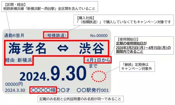 相鉄新横浜線 通勤定期券新規購入·区間変更キャンペーンを実施【相模鉄道・相鉄ビルマネジメント】