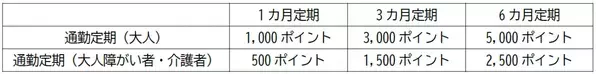 相鉄新横浜線 通勤定期券新規購入·区間変更キャンペーンを実施【相模鉄道・相鉄ビルマネジメント】