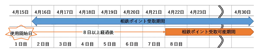 相鉄新横浜線 通勤定期券新規購入·区間変更キャンペーンを実施【相模鉄道・相鉄ビルマネジメント】