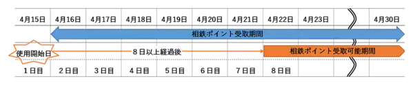 相鉄新横浜線 通勤定期券新規購入·区間変更キャンペーンを実施【相模鉄道・相鉄ビルマネジメント】