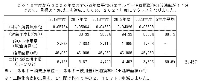 【一の坊リゾートのSDGs#8】宮城県内の宿泊業で唯一の認定！省エネ取組の優良事業者「Sクラス」として経済産業省ＨＰに掲載されました