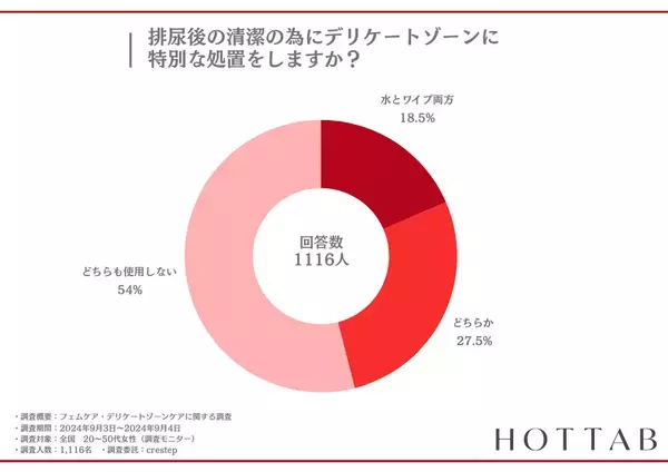 【約70%の女性が、毎日化学洗剤やシャンプーで洗ってしまう】自宅で出来る重炭酸入浴インナーケアで、身体に優しいフェムケアライフ