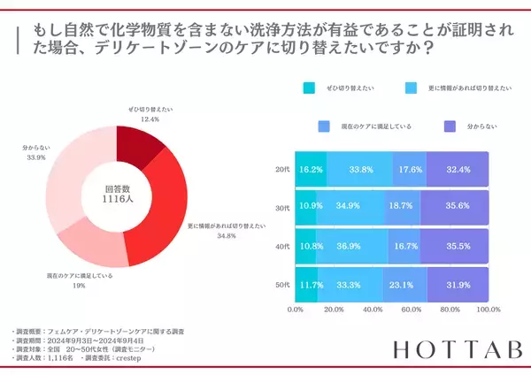 【約70%の女性が、毎日化学洗剤やシャンプーで洗ってしまう】自宅で出来る重炭酸入浴インナーケアで、身体に優しいフェムケアライフ