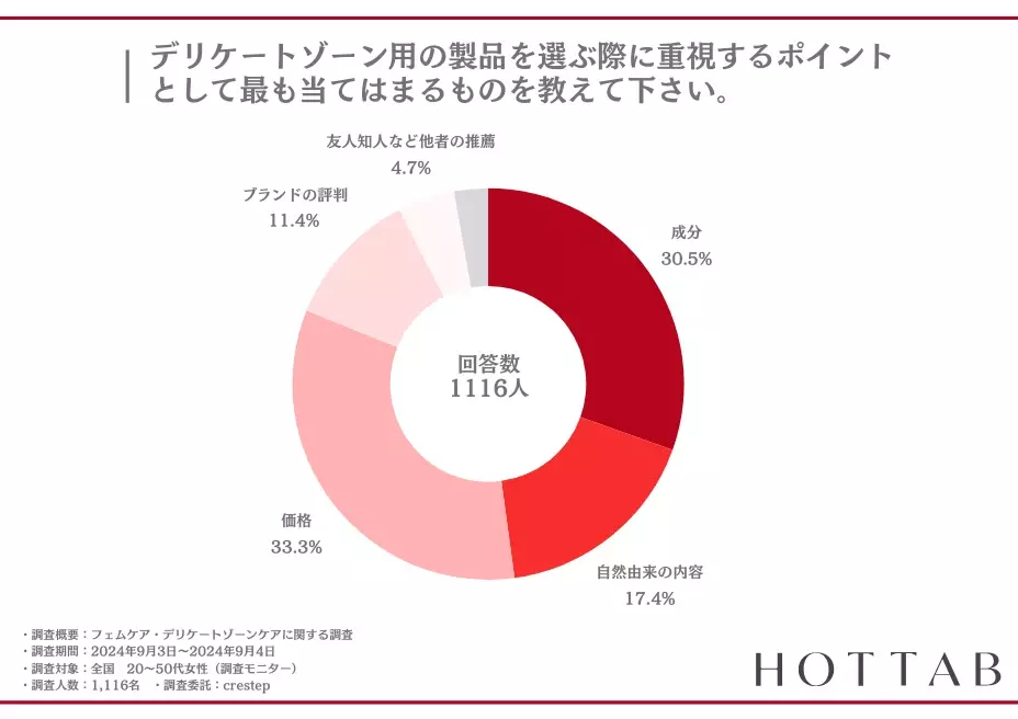 【約70%の女性が、毎日化学洗剤やシャンプーで洗ってしまう】自宅で出来る重炭酸入浴インナーケアで、身体に優しいフェムケアライフ