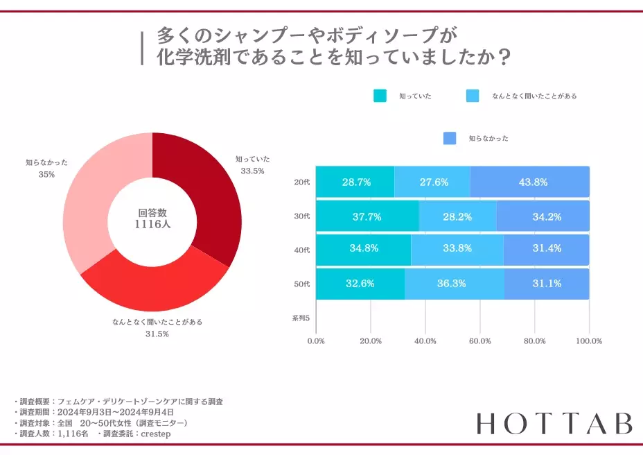 【約70%の女性が、毎日化学洗剤やシャンプーで洗ってしまう】自宅で出来る重炭酸入浴インナーケアで、身体に優しいフェムケアライフ