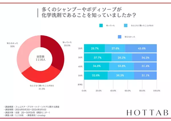 【約70%の女性が、毎日化学洗剤やシャンプーで洗ってしまう】自宅で出来る重炭酸入浴インナーケアで、身体に優しいフェムケアライフ