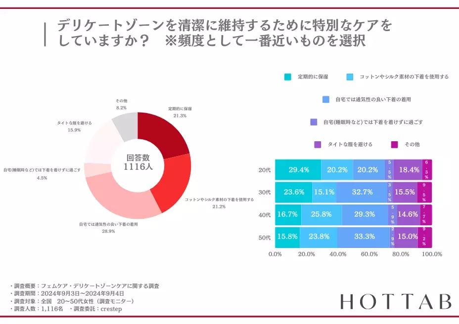 【約70%の女性が、毎日化学洗剤やシャンプーで洗ってしまう】自宅で出来る重炭酸入浴インナーケアで、身体に優しいフェムケアライフ