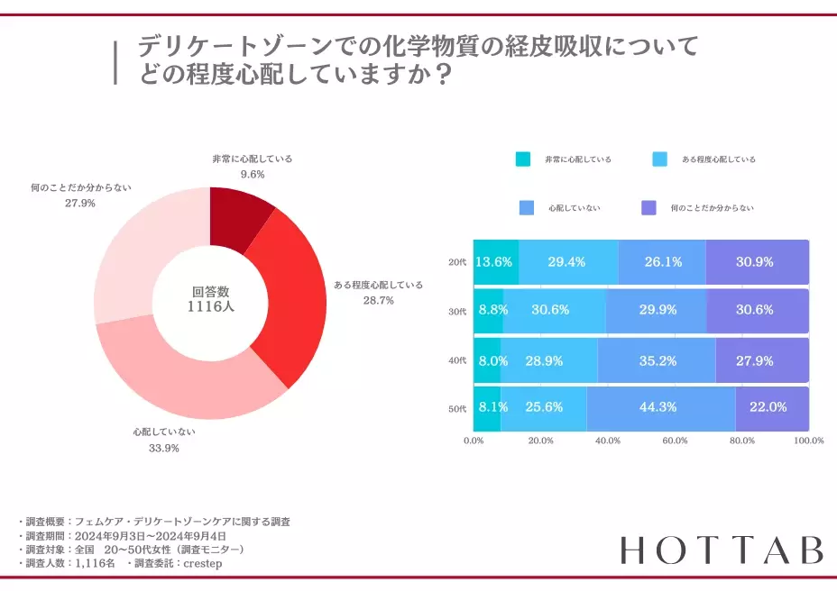 【約70%の女性が、毎日化学洗剤やシャンプーで洗ってしまう】自宅で出来る重炭酸入浴インナーケアで、身体に優しいフェムケアライフ