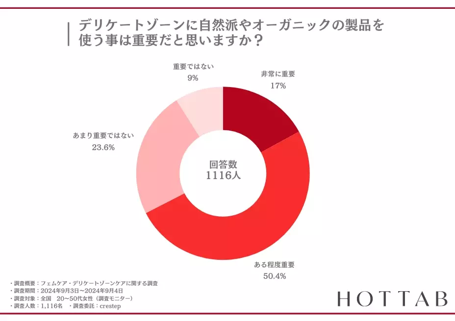 【約70%の女性が、毎日化学洗剤やシャンプーで洗ってしまう】自宅で出来る重炭酸入浴インナーケアで、身体に優しいフェムケアライフ