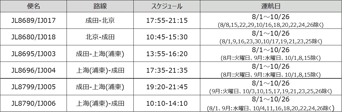 スプリング・ジャパン 8月1日より、成田=北京へ新規就航、成田=上海(浦東)を増便