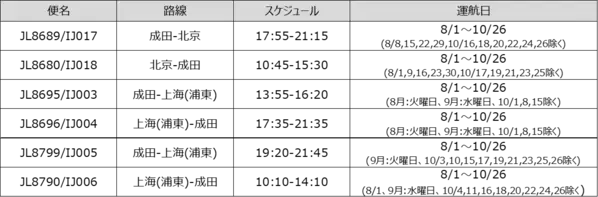 スプリング・ジャパン 8月1日より、成田=北京へ新規就航、成田=上海(浦東)を増便