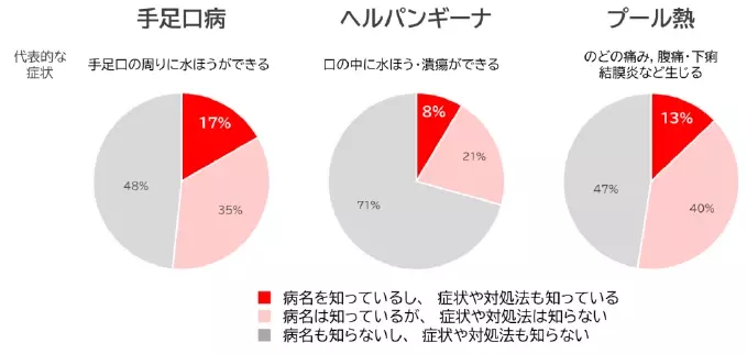 手足口病など、３大夏風邪が本格化‼  意外と知らないその症状と対処法