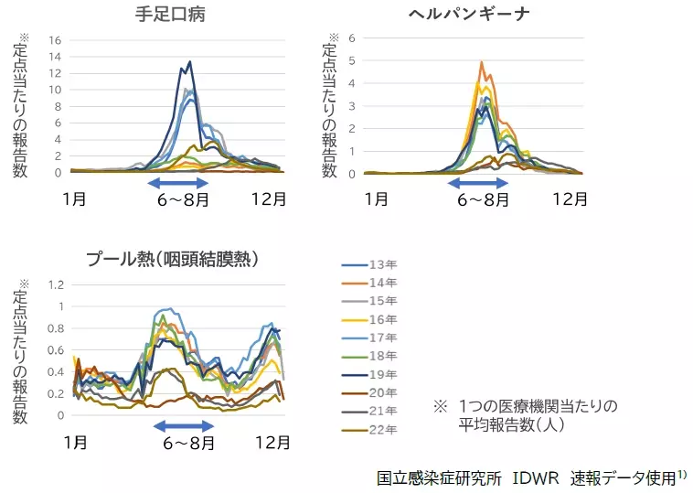 手足口病など、３大夏風邪が本格化‼  意外と知らないその症状と対処法