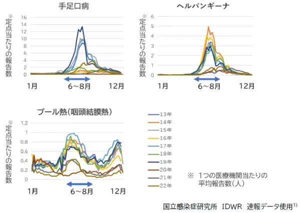 手足口病など、３大夏風邪が本格化‼  意外と知らないその症状と対処法