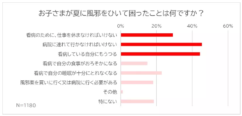 手足口病など、３大夏風邪が本格化‼  意外と知らないその症状と対処法