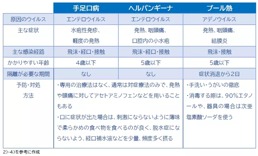 手足口病など、３大夏風邪が本格化‼  意外と知らないその症状と対処法