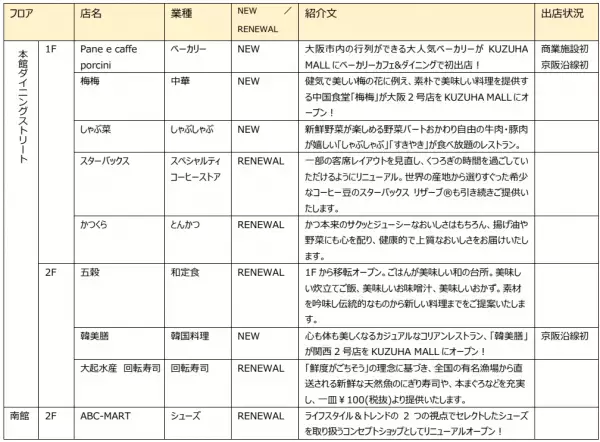 KUZUHA MALL（くずはモール）リニューアル完成。3月22日（金）グランドオープン