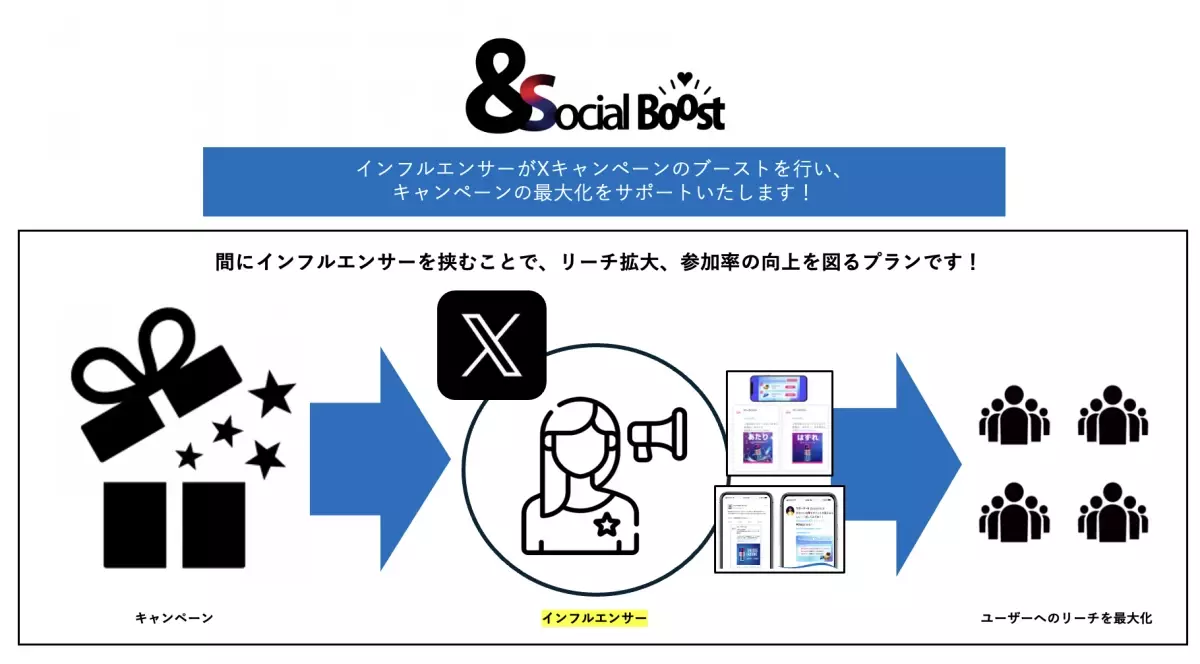 CARTA MARKETING FIRM、ユニークビジョン株式会社と共同開発Xキャンペーンソリューション「&amp;Social Boost」を提供開始