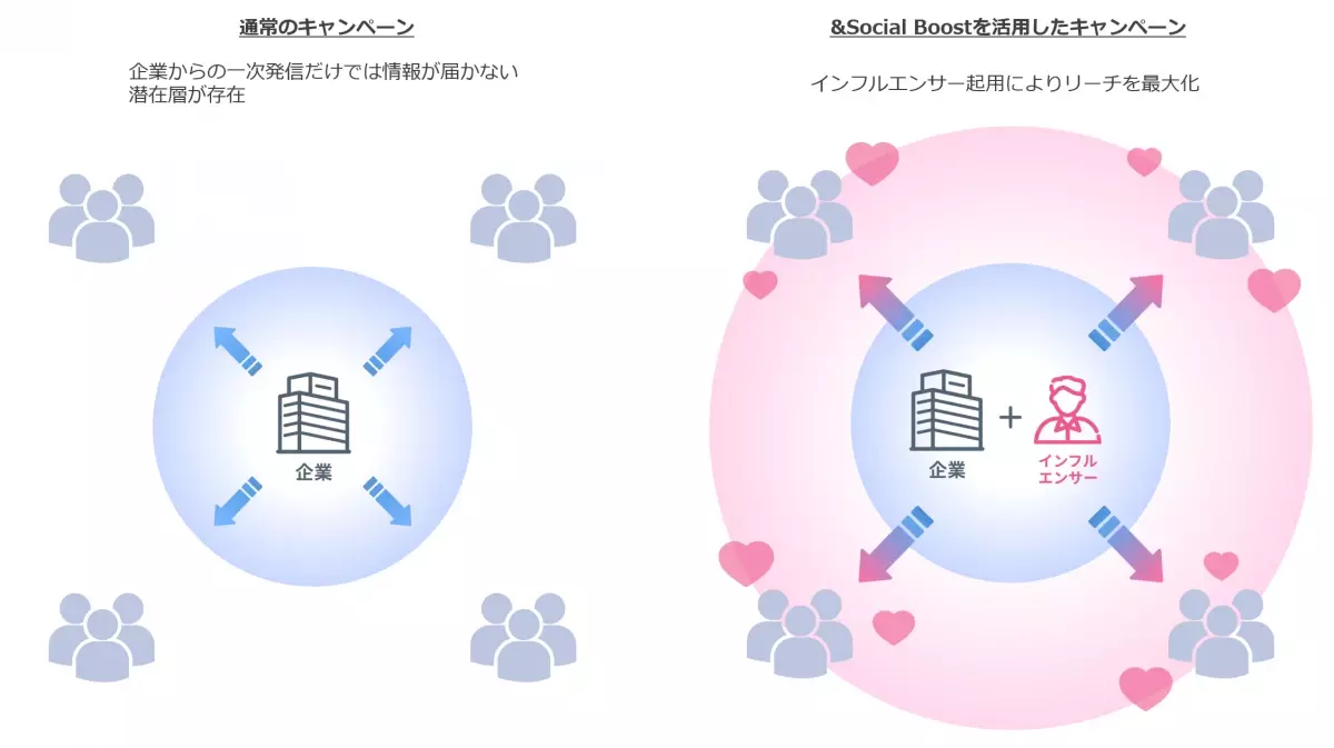 CARTA MARKETING FIRM、ユニークビジョン株式会社と共同開発Xキャンペーンソリューション「&amp;Social Boost」を提供開始