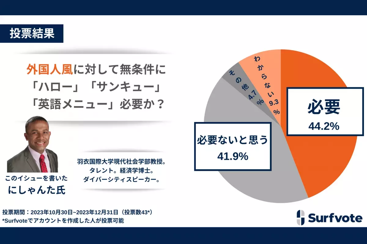 【日本の接客文化に関する意見投票結果】”外国人風”への接客、「ハロー」が適切か？「ハロー必要」「ハロー必要ない」がほぼ同数。