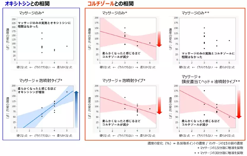 頭皮用エアゾールとマッサージによる「気持ち良さの見える化」に成功