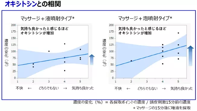 頭皮用エアゾールとマッサージによる「気持ち良さの見える化」に成功