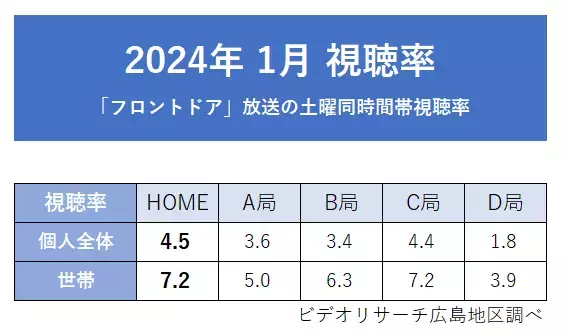 広島ホームテレビ「フロントドア」1月　月間視聴率 個人全体・世帯いずれも同時間帯１位を獲得！