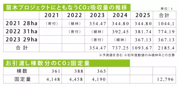 使った分の木を山に還す「苗木を還そうプロジェクト」 宮崎県にスギの再造林費用を寄付
