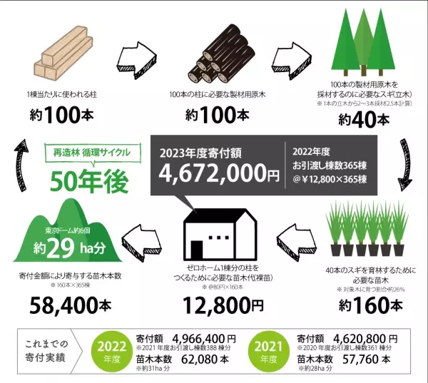使った分の木を山に還す「苗木を還そうプロジェクト」 宮崎県にスギの再造林費用を寄付