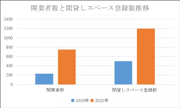 「シェアレストラン」が飲食業界を活性化、開業者750件突破！