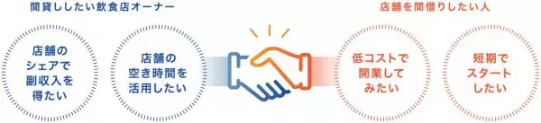 「シェアレストラン」が飲食業界を活性化、開業者750件突破！