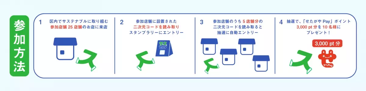 「せたがやPay」ポイント3,000ptを、10名様にプレゼント！「サスセタ-世田谷のサステナブルなお店を巡るスタンプラリー-」開催中！