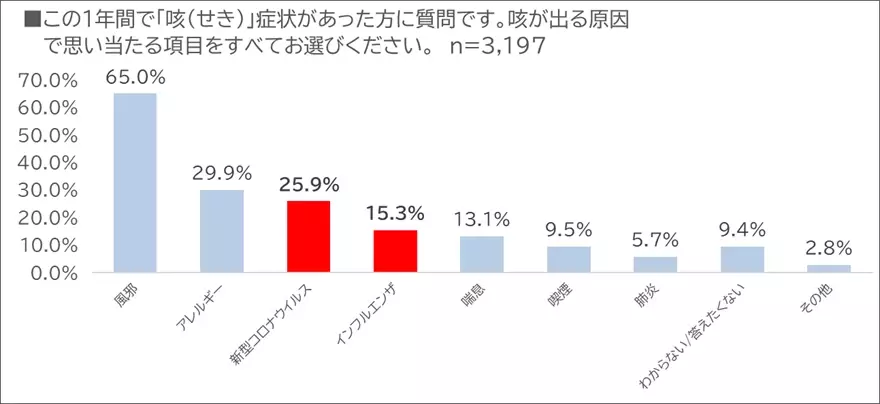 咳で悩む生活者が増加！なかでも、約6割の方が最も辛いと回答したタイミングとは？