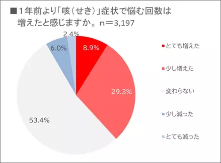 咳で悩む生活者が増加！なかでも、約6割の方が最も辛いと回答したタイミングとは？